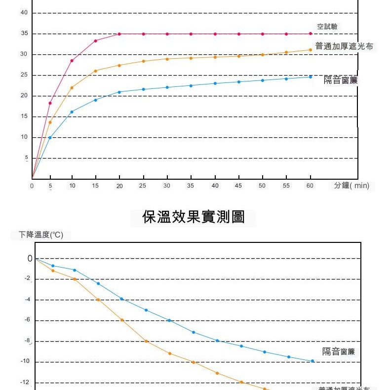 3層 吸音隔音 天鵝絨絨布 隔音窗簾 全遮光隔音布 簡易安裝帶魔術貼(0.65X1米)