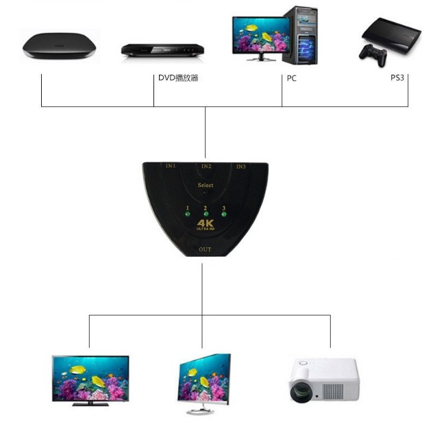 HDMI 一開三 切換器 三進一出 分屏器